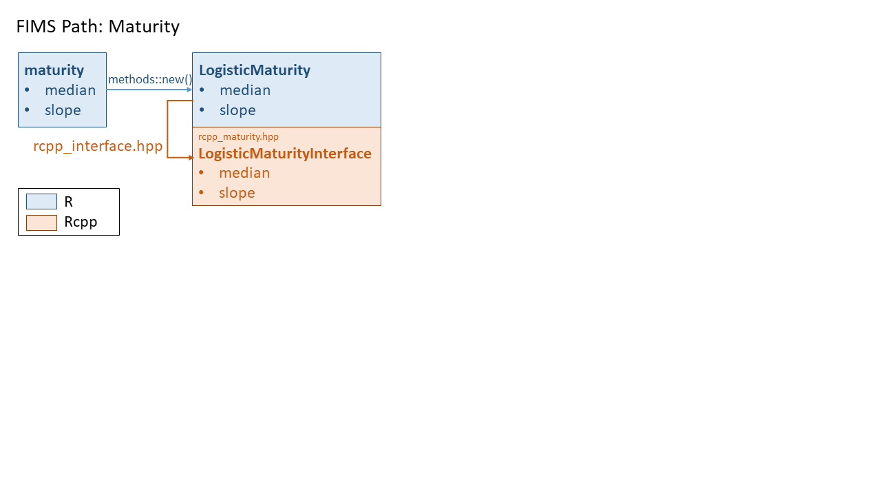 The path of the maturity module from R to LogisticMaturity and LogisticMaturityInterface.