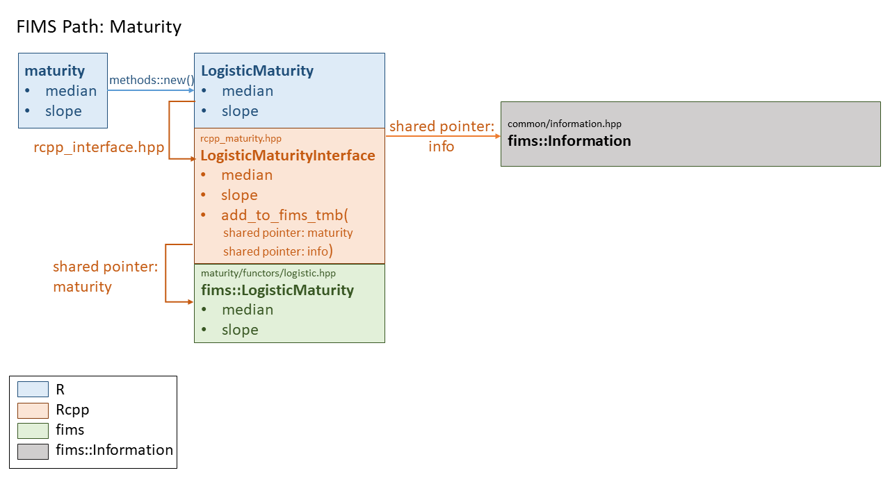 The path of the maturity module from R and Rcpp to fims::LogisticMaturity and fims::Information using shared pointers.