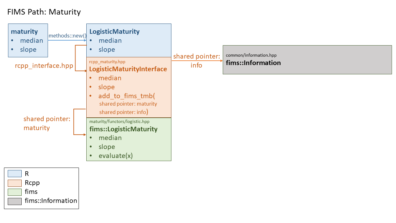 The path of the maturity module from R through Rcpp to fims::LogisticMaturity with evaluate(x) and shared pointers to fims::Information.