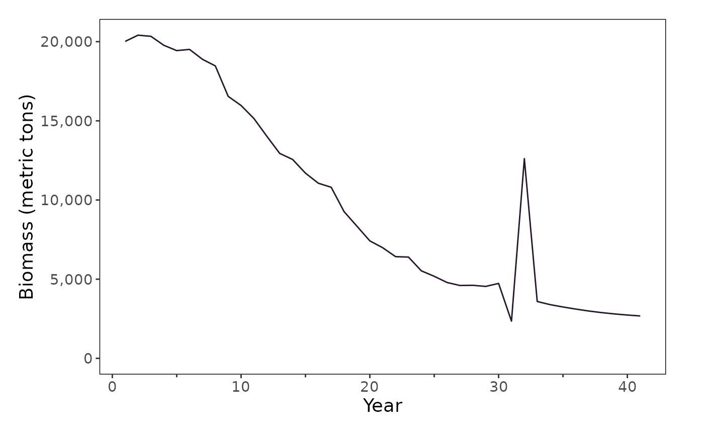 Plot of spawning biomass for projection model.