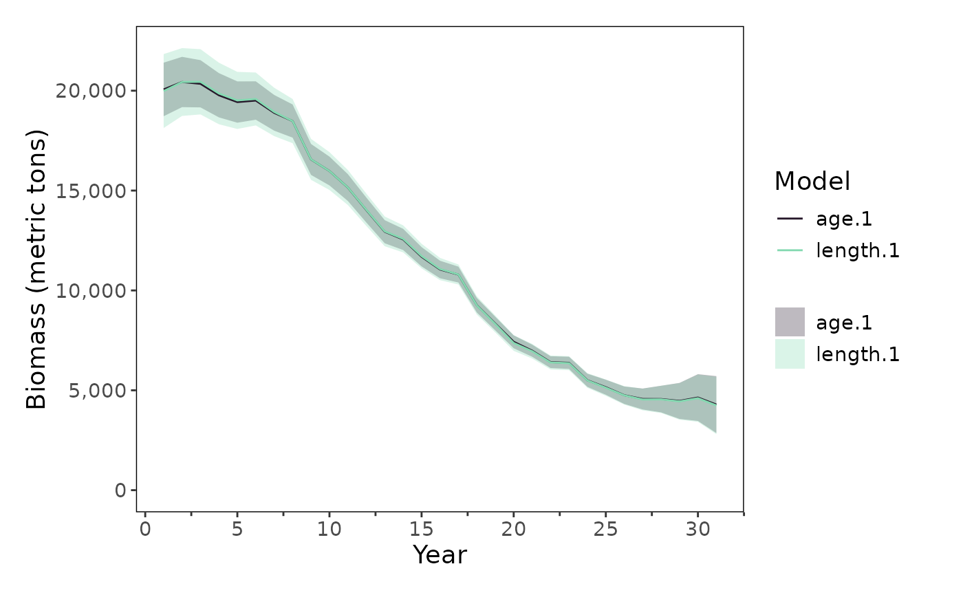 Plot of spawning biomass for each sensitivity model.