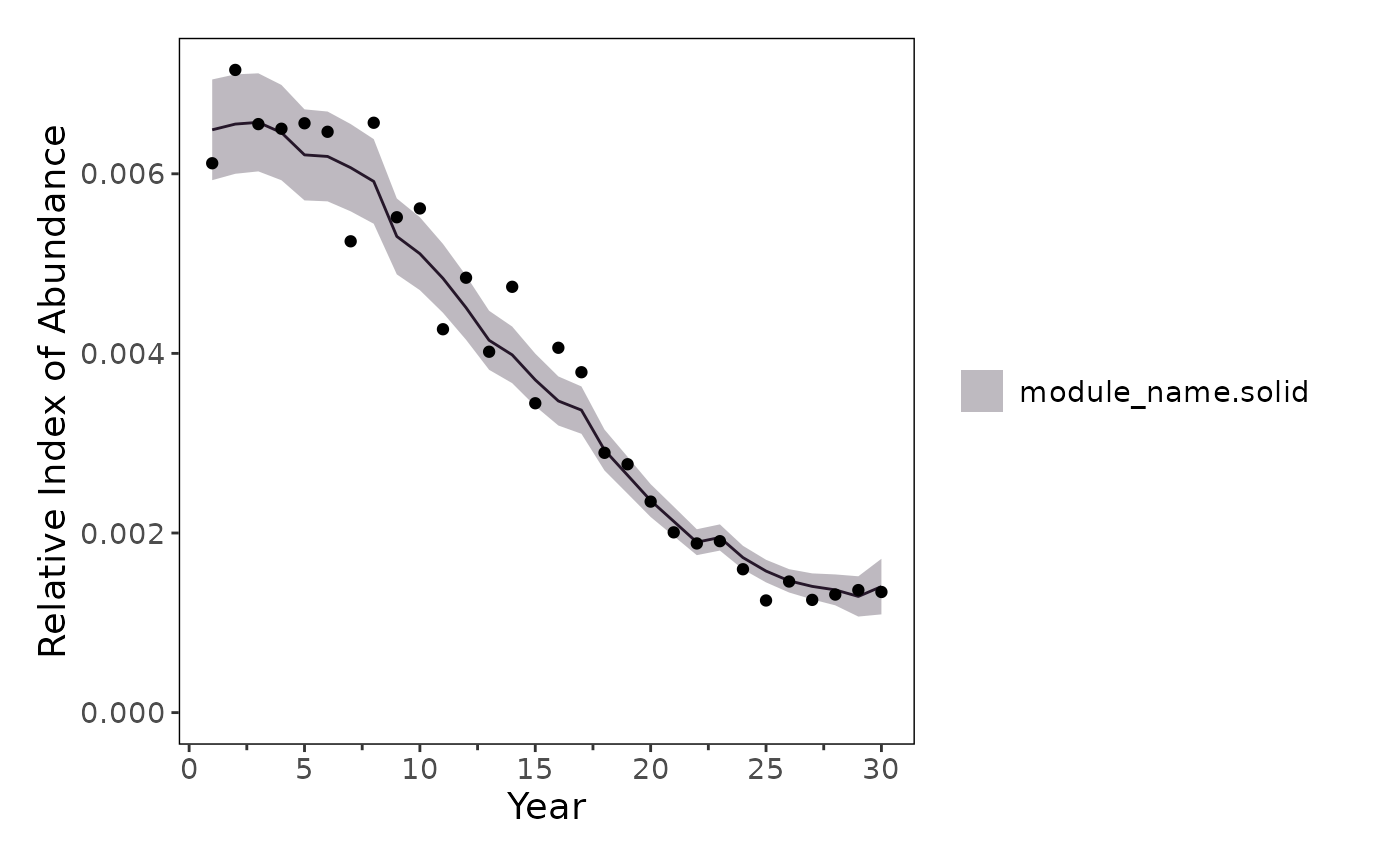 Plot of estimated index of abundance versus observed values.