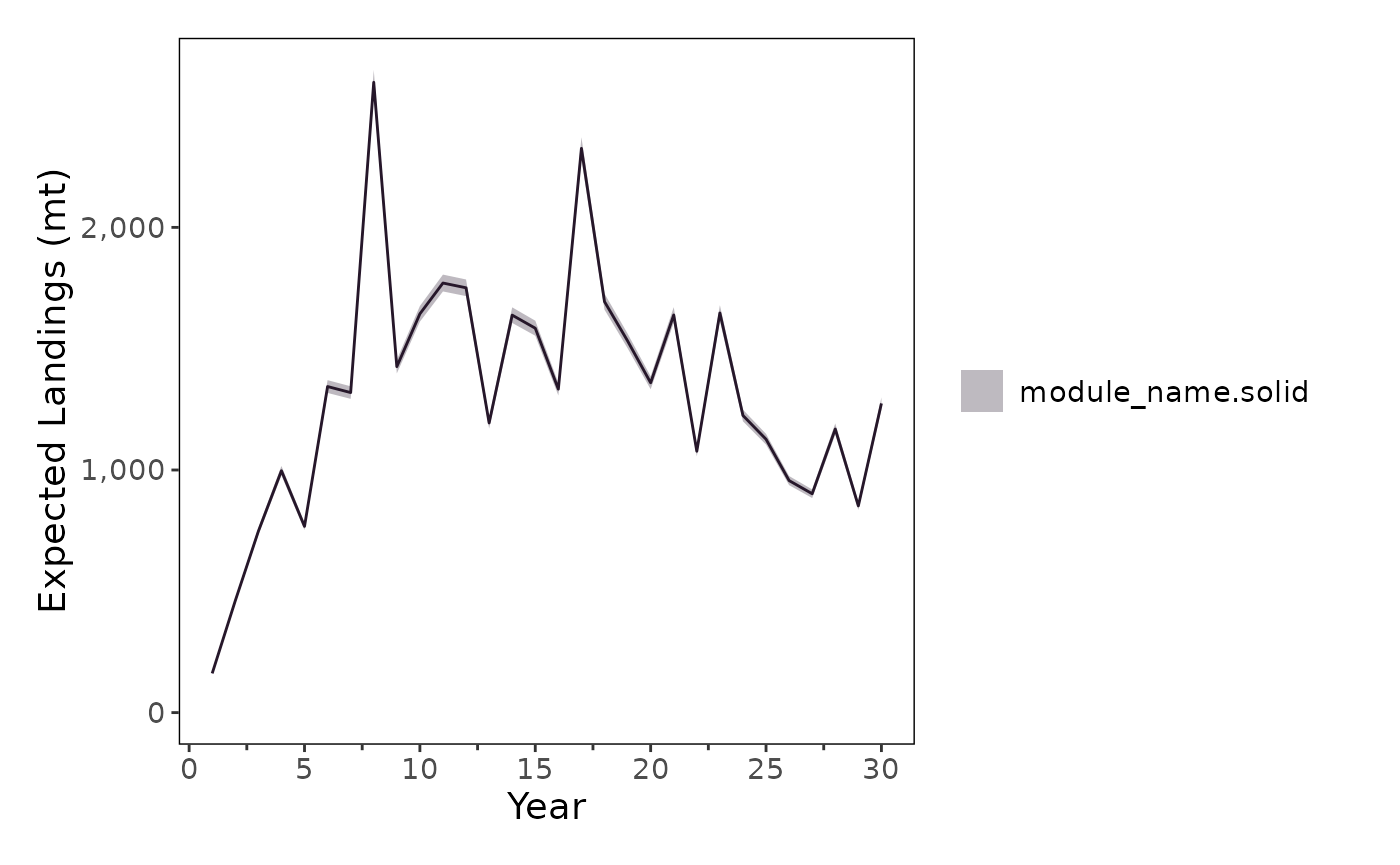 Plot of estimated landings.
