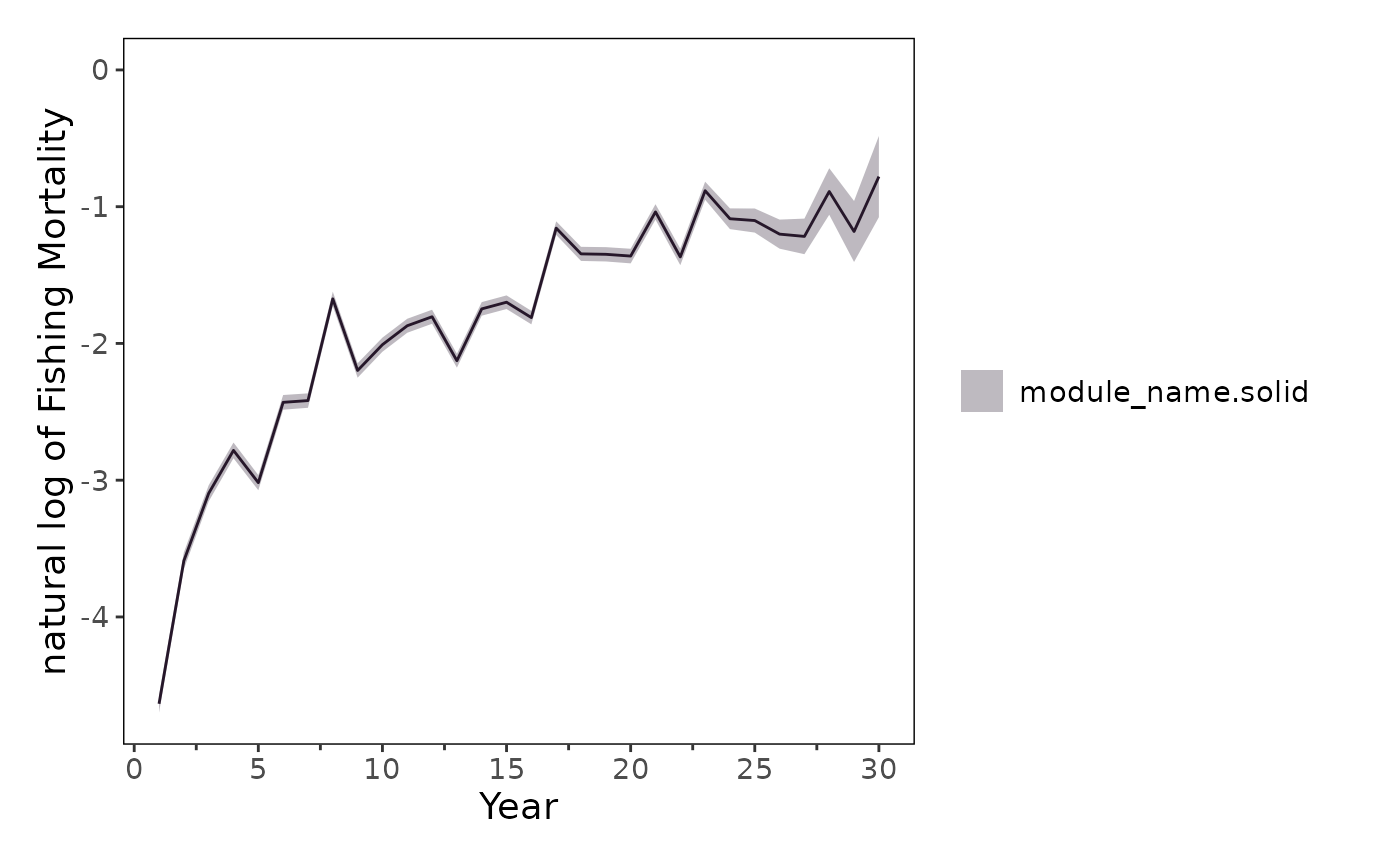 Plot of log fishing mortality.