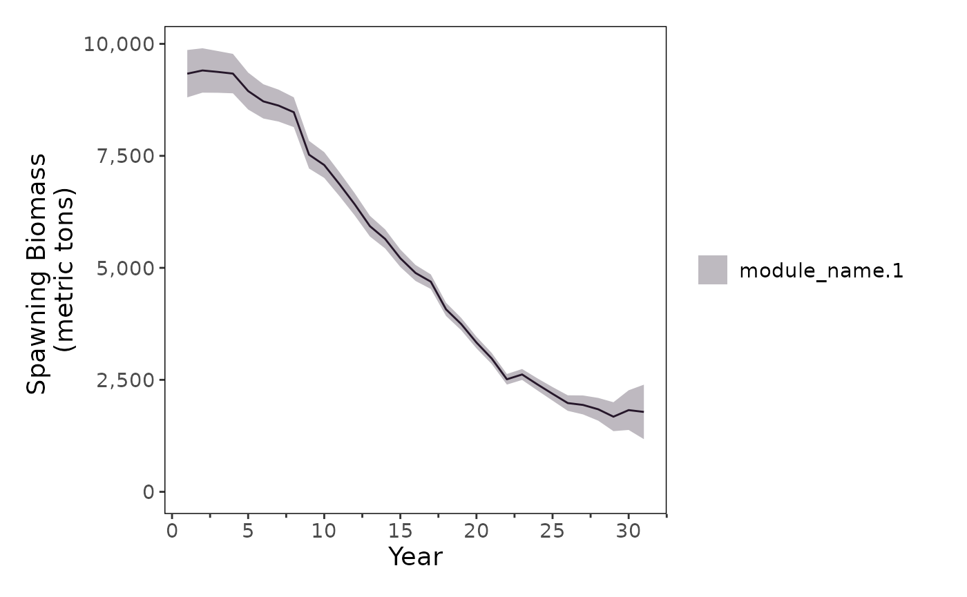 Plot of spawning biomass.