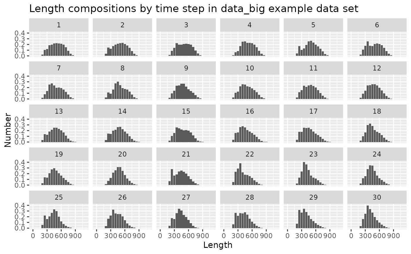 Barplot showing length comp by time step with a mode around 450 mm which declines and becomes more sharply peaked over time.