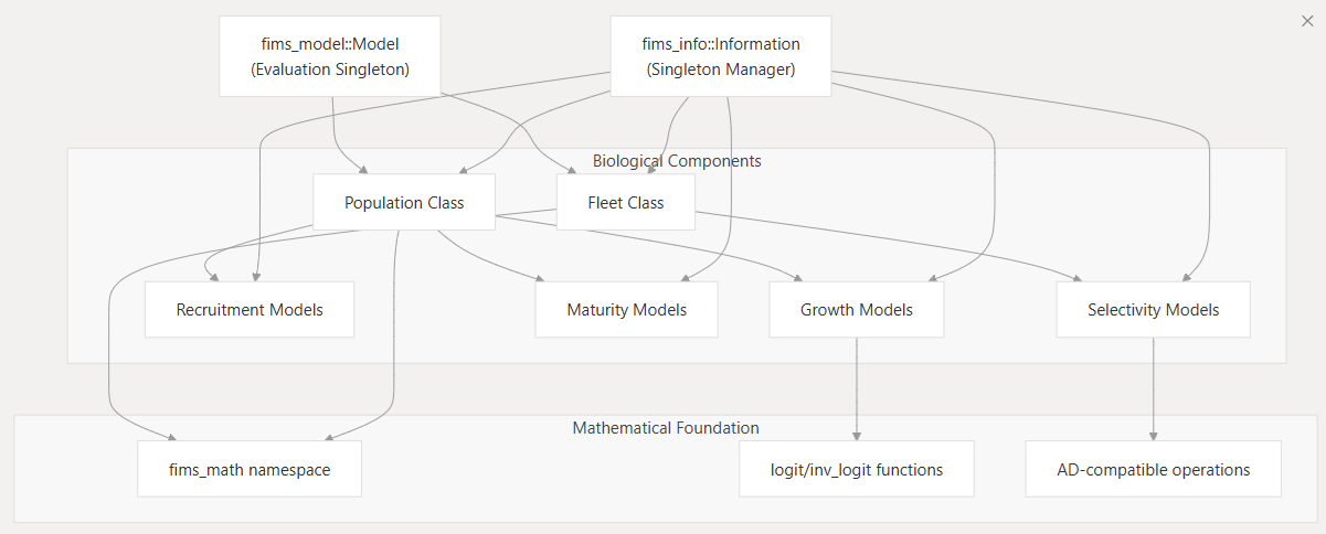The linkages between modules in the C++ source code of FIMS, which can be seen on Deep Wiki